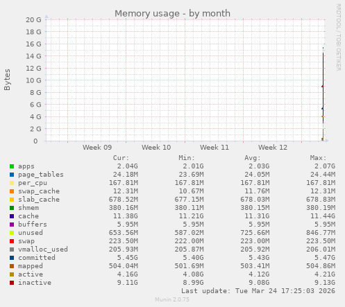 Memory usage
