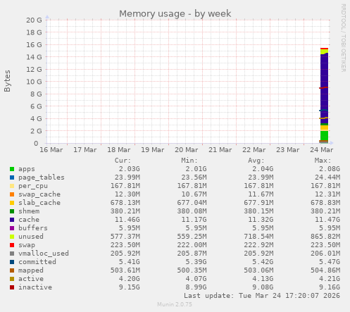 Memory usage