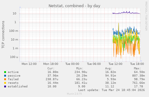 Netstat, combined