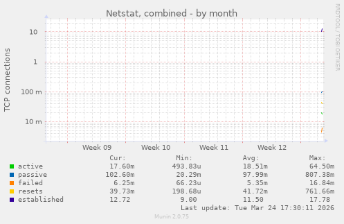 Netstat, combined