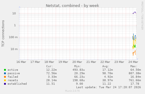 Netstat, combined