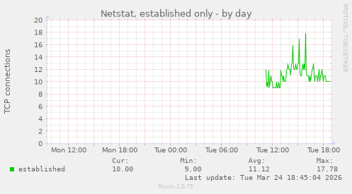 Netstat, established only