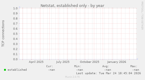 Netstat, established only