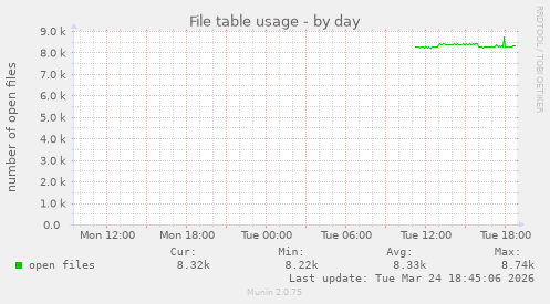 File table usage