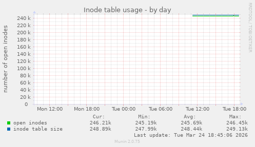 Inode table usage