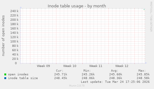Inode table usage