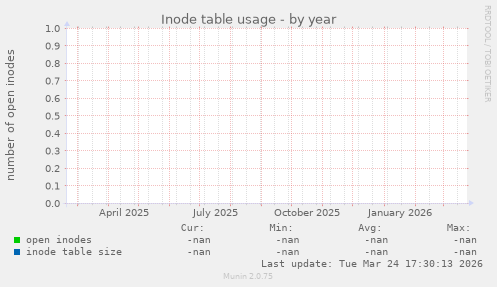 Inode table usage