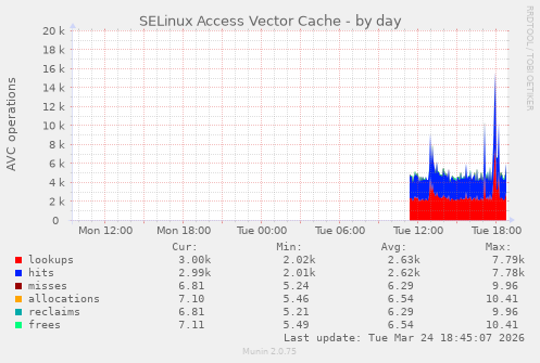 SELinux Access Vector Cache