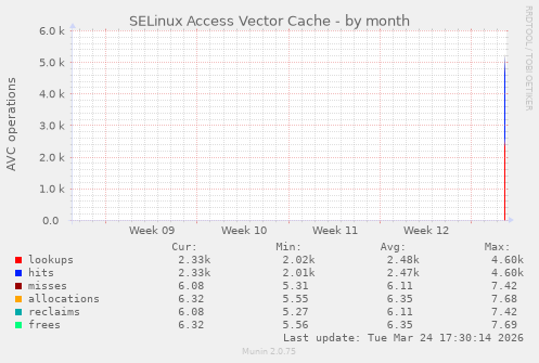 SELinux Access Vector Cache