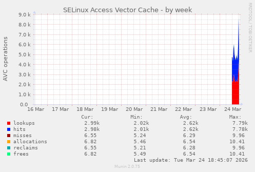SELinux Access Vector Cache