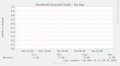 Sendmail queued mails