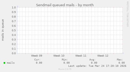 Sendmail queued mails
