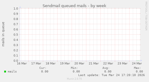 Sendmail queued mails