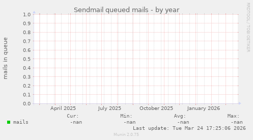 Sendmail queued mails