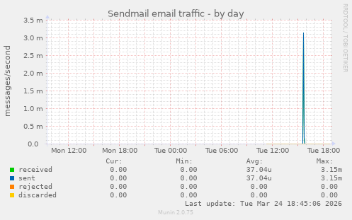 Sendmail email traffic