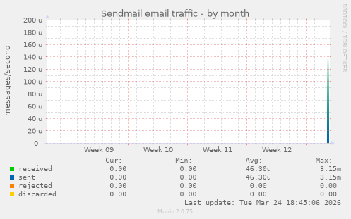 Sendmail email traffic