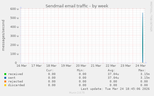 Sendmail email traffic