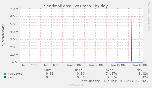 Sendmail email volumes