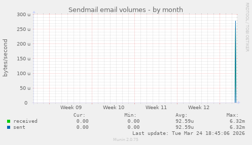 Sendmail email volumes