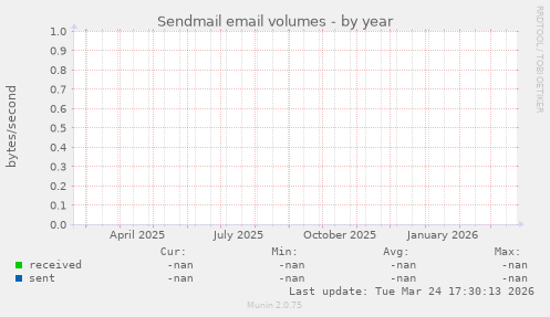 Sendmail email volumes