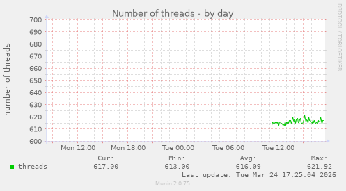 Number of threads
