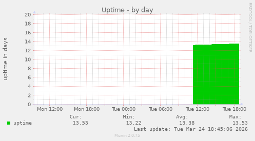 Uptime