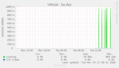 VMstat