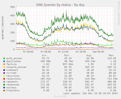 DNS Queries by status