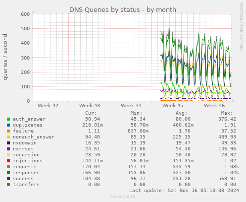 DNS Queries by status