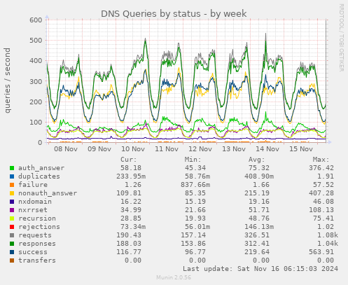 DNS Queries by status