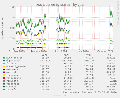 DNS Queries by status