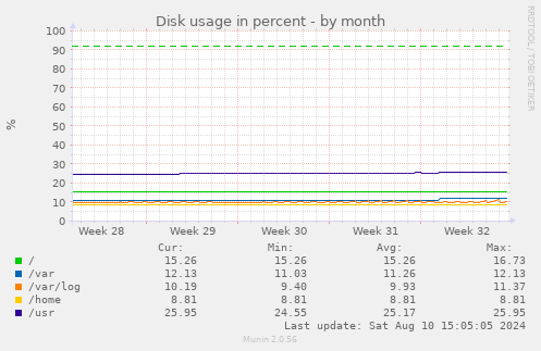 Disk usage in percent