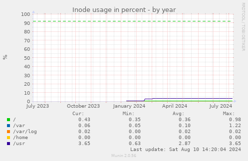 Inode usage in percent