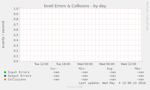 bce0 Errors & Collisions