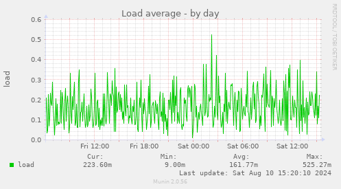 Load average