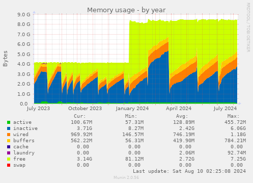 yearly graph