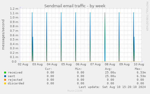 Sendmail email traffic