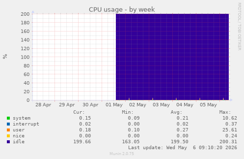 CPU usage