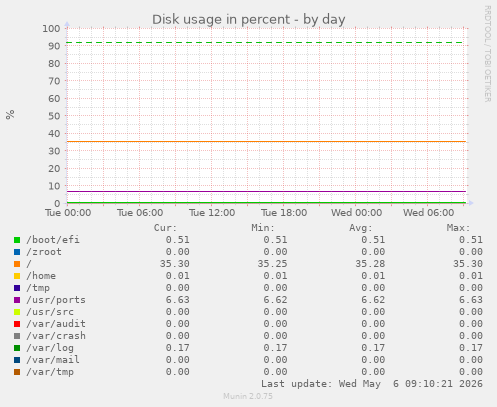 Disk usage in percent