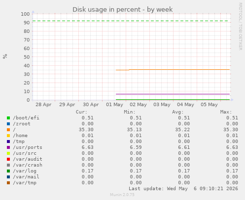 Disk usage in percent