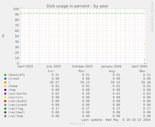 yearly graph