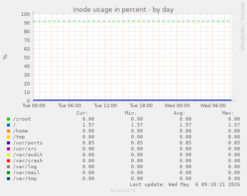 Inode usage in percent