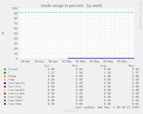 Inode usage in percent