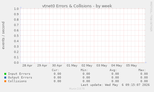 vtnet0 Errors & Collisions