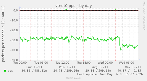 vtnet0 pps