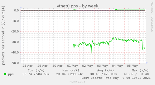 vtnet0 pps