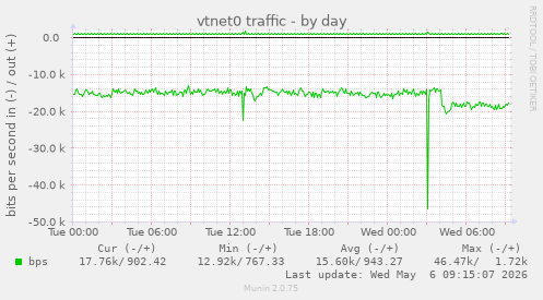 vtnet0 traffic