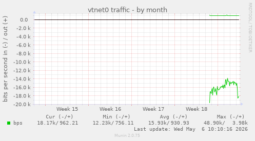 monthly graph
