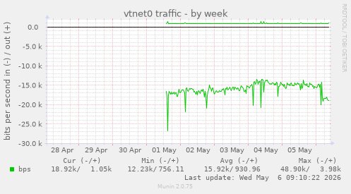 vtnet0 traffic