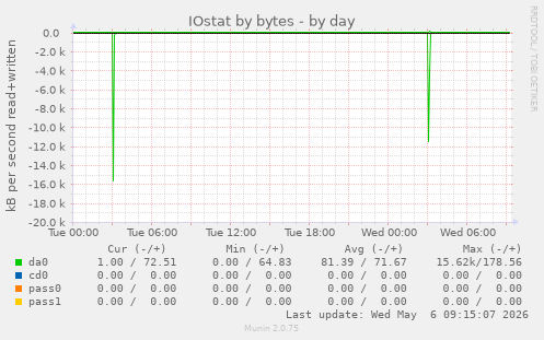 IOstat by bytes
